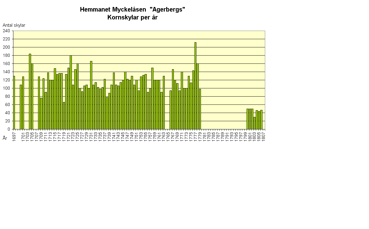 Hemmanet Myckelsen  "Agerbergs" 
Kornskylar per r