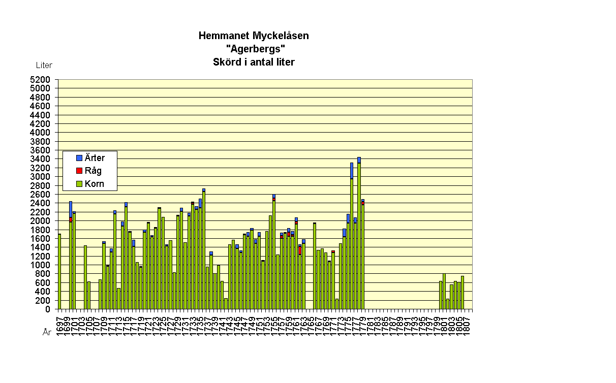 Hemmanet Myckelsen
 "Agerbergs"
Skrd i antal liter