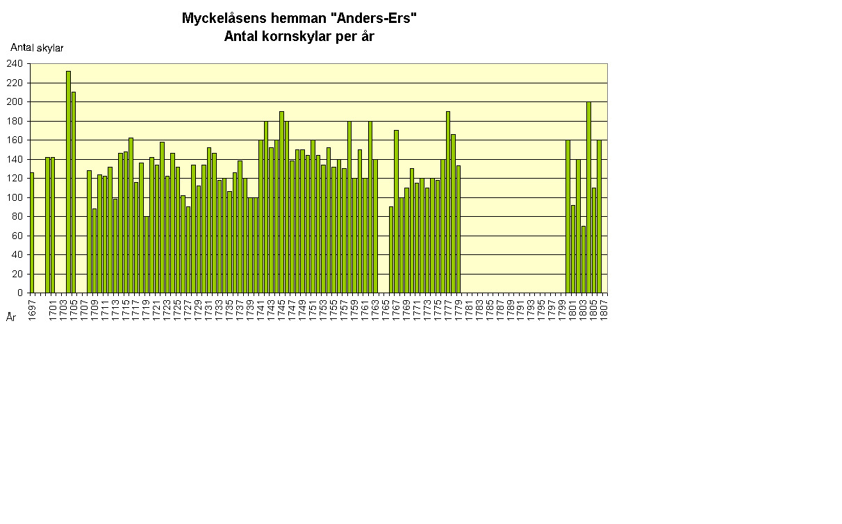 Myckelsens hemman "Anders-Ers" 
Antal kornskylar per r