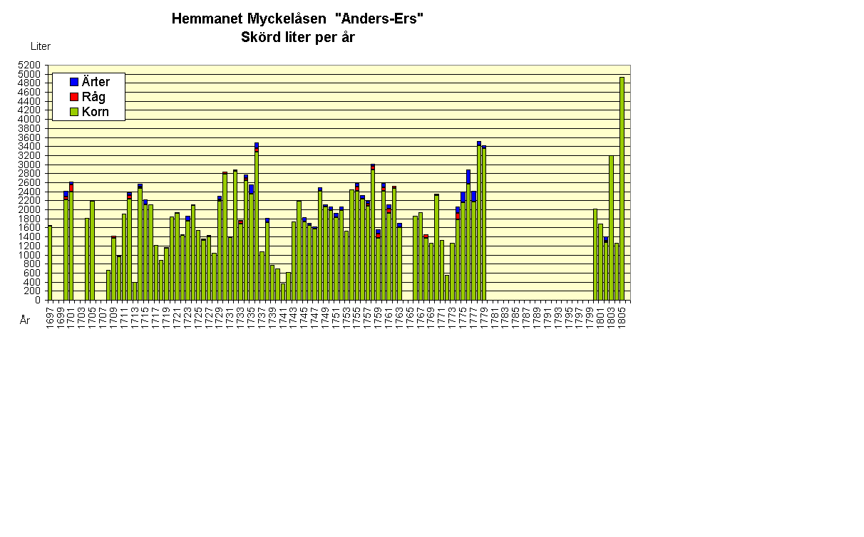 Hemmanet Myckelsen  "Anders-Ers"
Skrd liter per r