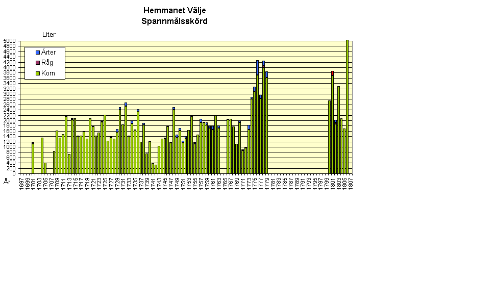 Hemmanet Vlje 
Spannmlsskrd