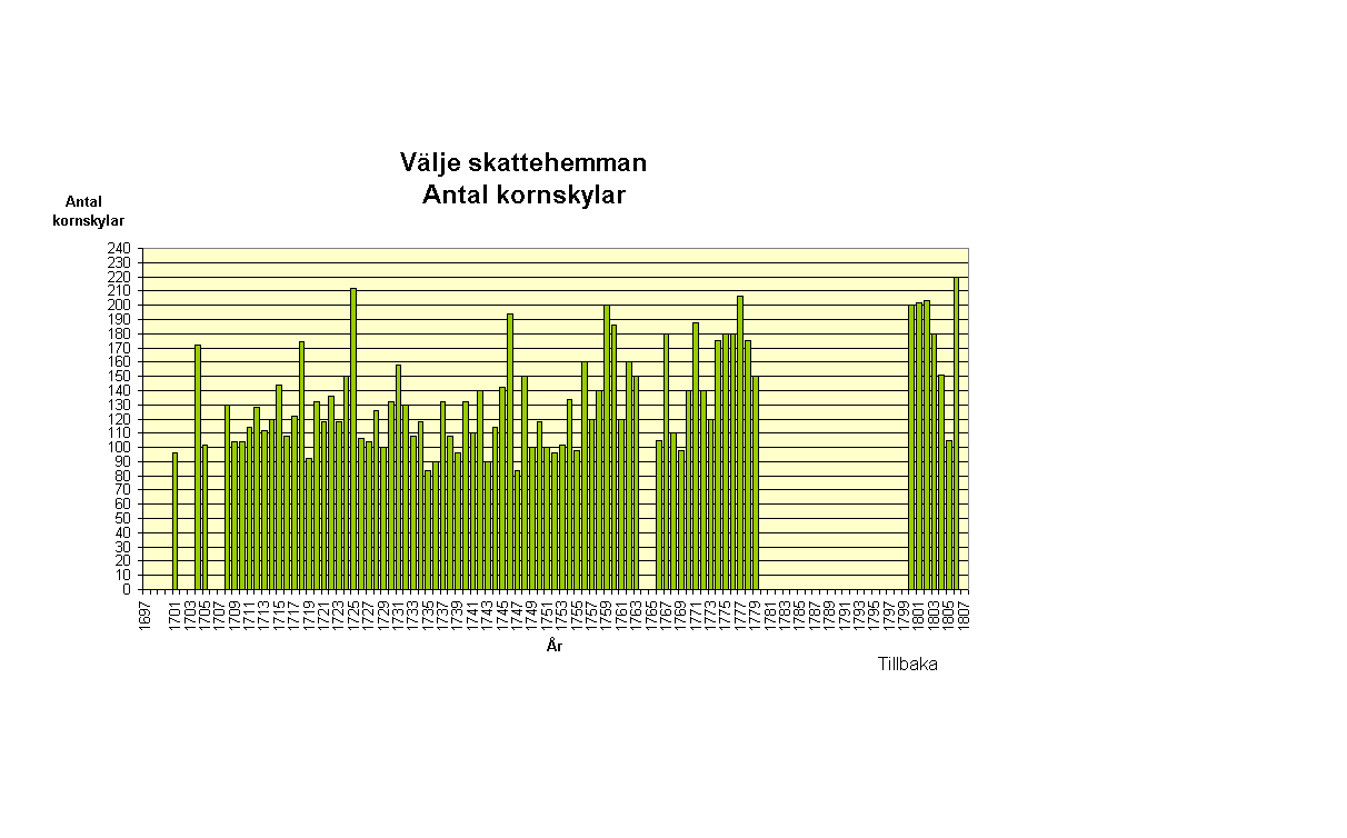 Vlje skattehemman
Antal kornskylar